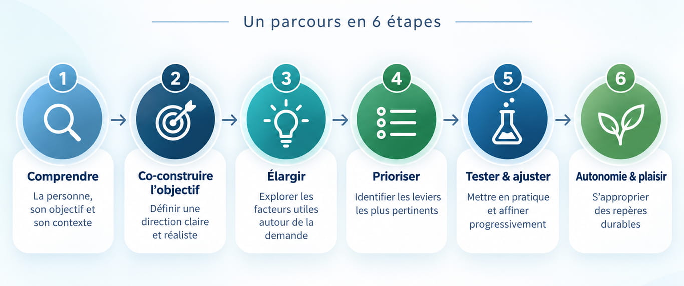 Parcours de la PM-Intégrale en 6 étapes : comprendre, co-construire l’objectif, élargir l’analyse, prioriser, tester et développer autonomie et plaisir. Parcours de la PM-Intégrale en 6 étapes : comprendre, co-construire l’objectif, élargir l’analyse, prioriser, tester et développer autonomie et plaisir.