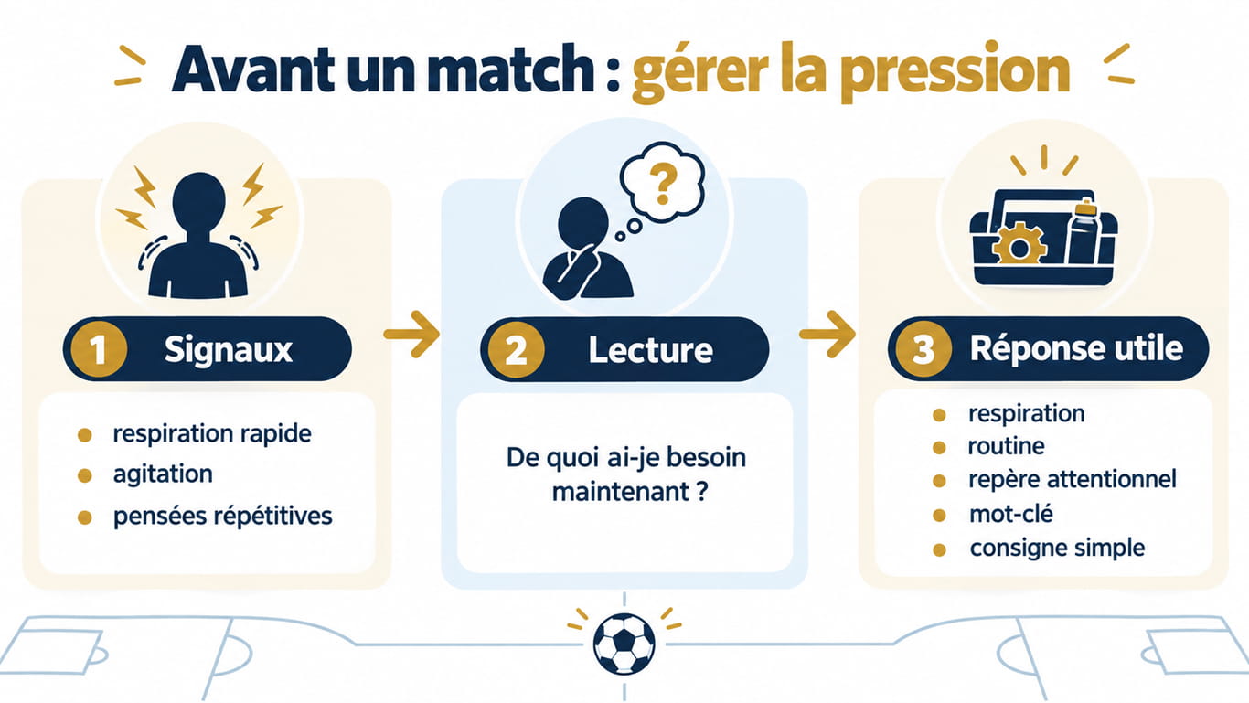 Schéma pour identifier les signes de pression et choisir une réponse utile avant un match