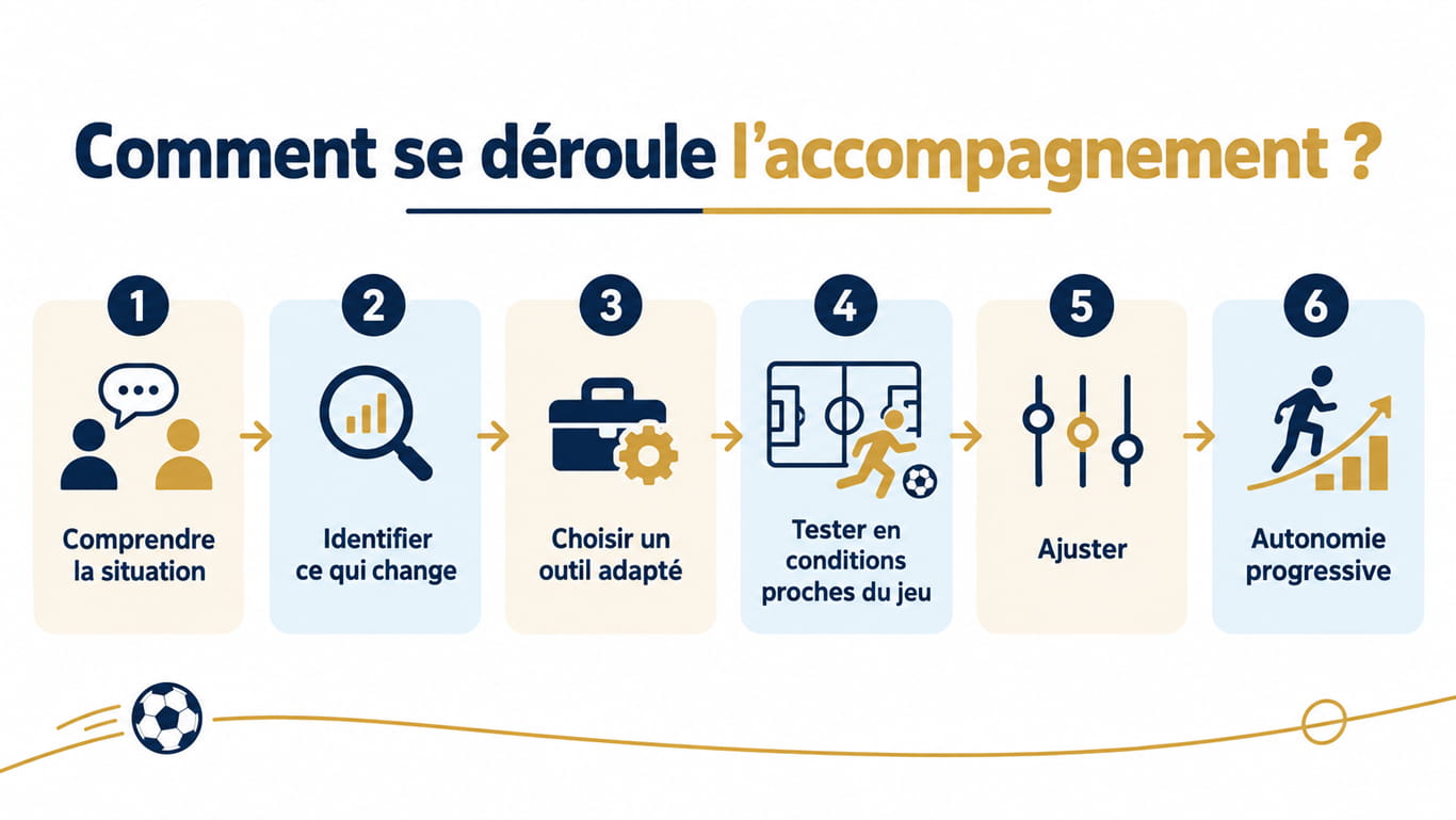 Schéma des étapes d’un accompagnement en préparation mentale pour un footballeur
