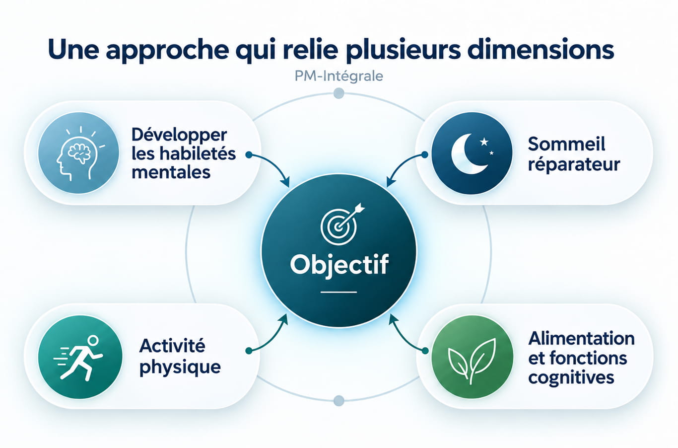 Schéma de la PM-Intégrale reliant développement des habiletés mentales, activité physique, sommeil réparateur et fonctions cognitives. Schéma de la PM-Intégrale reliant développement des habiletés mentales, activité physique, sommeil réparateur et fonctions cognitives.