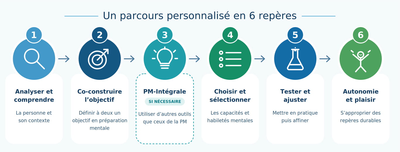 Les six repères de la méthode de Joël Poinsot : comprendre la personne, définir l’objectif, mobiliser la PM-Intégrale si nécessaire, choisir les habiletés mentales, tester et ajuster, puis gagner en autonomie Les six repères de la méthode de Joël Poinsot : comprendre la personne, définir l’objectif, mobiliser la PM-Intégrale si nécessaire, choisir les habiletés mentales, tester et ajuster, puis gagner en autonomie